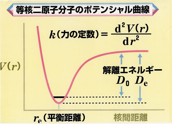 パターン5 2等核ニ原子分子のポテンシャル曲線