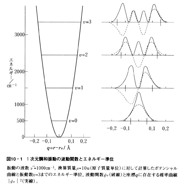 図10-1、一次元調和振動の波動関数とエネルギー準位