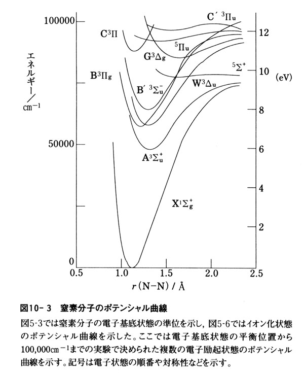 図10 3 窒素分子のポテンシャル曲線