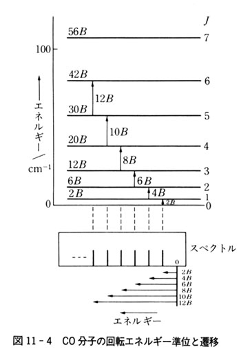 図11 4 Co分子の回転エネルギー準位と遷移