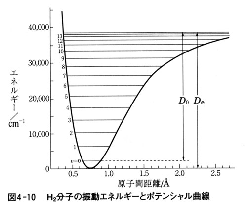 図4-10,H2分子の振動エネルギーとポテンシャル曲線