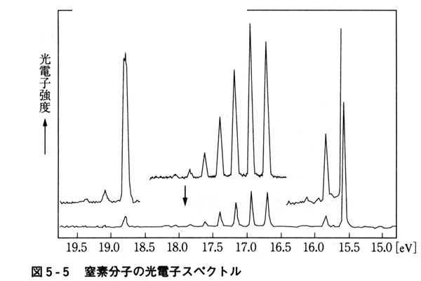 図5 5 窒素分子の光電子スペクトル