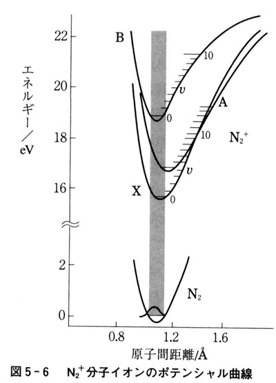 図5 6 窒素分子イオンのポテンシャル曲線