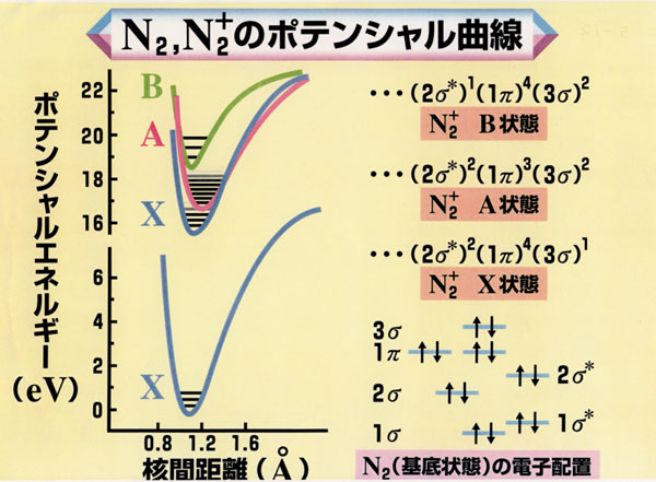 パターン5 12 窒素分子 窒素分子イオンのポテンシャル曲線