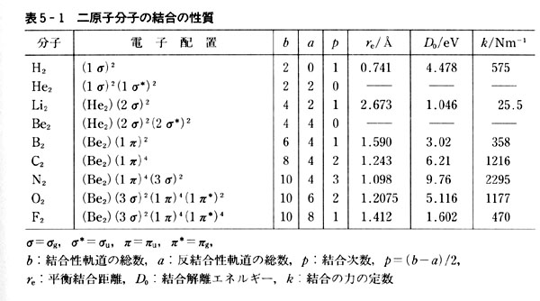 表5－1、ニ原子分子の結合の性質