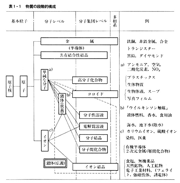 2 物質の段階的構成