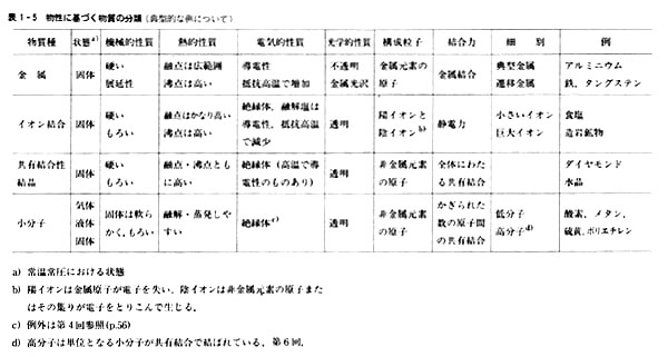 6 元素の周期律と物質の性質