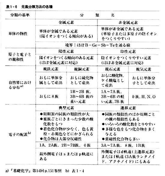 6. 元素の周期律と物質の性質