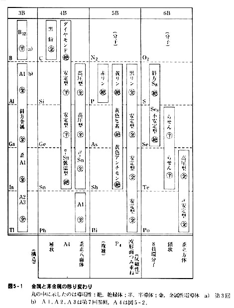 周期表上の半金属