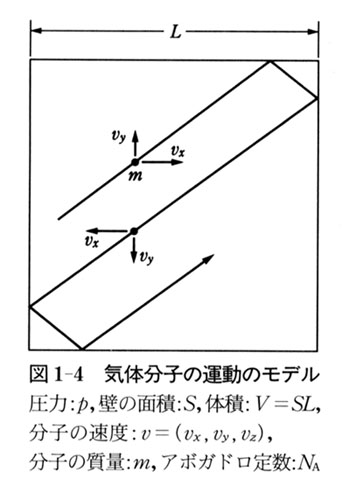 4. 理想気体の分子運動論