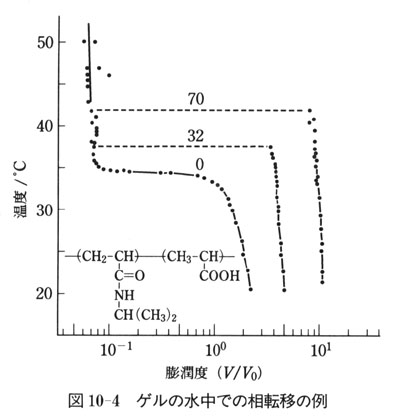 2 ゲルの物性