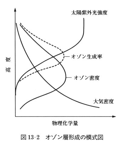 3. 成層圏オゾン