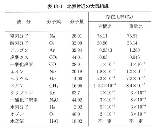 13 大気の化学